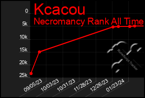 Total Graph of Kcacou