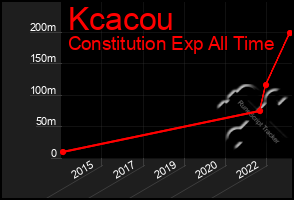 Total Graph of Kcacou