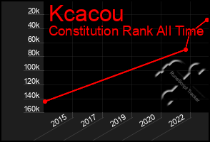 Total Graph of Kcacou