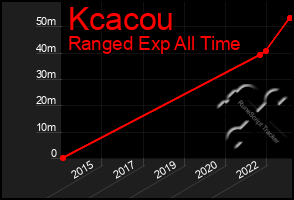 Total Graph of Kcacou