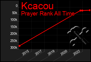 Total Graph of Kcacou