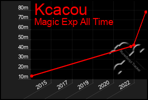Total Graph of Kcacou