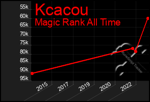 Total Graph of Kcacou