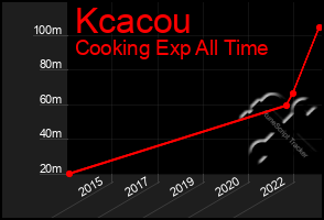 Total Graph of Kcacou