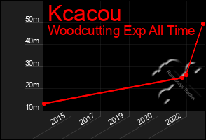 Total Graph of Kcacou