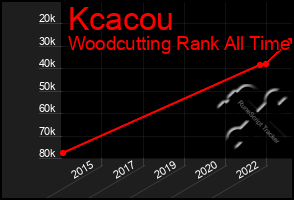 Total Graph of Kcacou