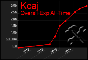Total Graph of Kcaj