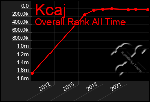 Total Graph of Kcaj