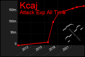 Total Graph of Kcaj