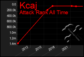 Total Graph of Kcaj