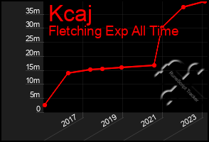 Total Graph of Kcaj