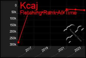 Total Graph of Kcaj