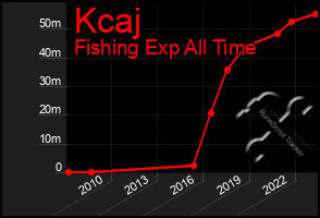 Total Graph of Kcaj