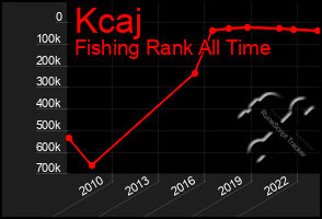 Total Graph of Kcaj