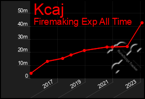 Total Graph of Kcaj