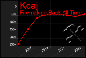 Total Graph of Kcaj