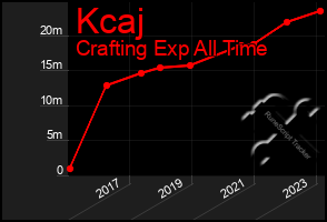Total Graph of Kcaj