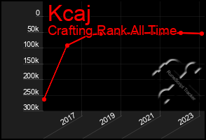 Total Graph of Kcaj