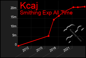 Total Graph of Kcaj