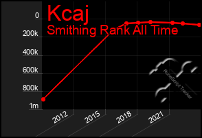 Total Graph of Kcaj