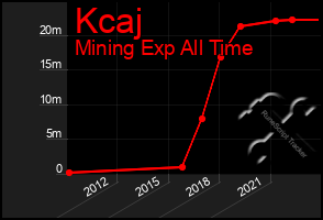 Total Graph of Kcaj