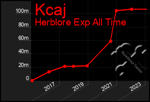Total Graph of Kcaj