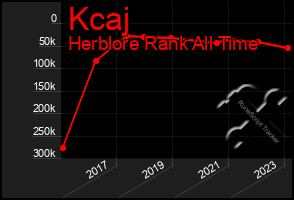 Total Graph of Kcaj