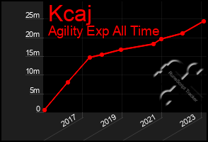 Total Graph of Kcaj