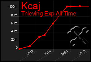 Total Graph of Kcaj