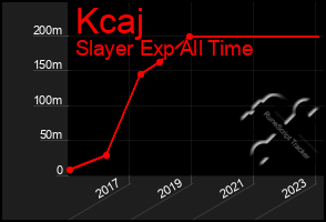 Total Graph of Kcaj