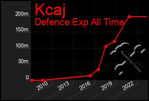 Total Graph of Kcaj