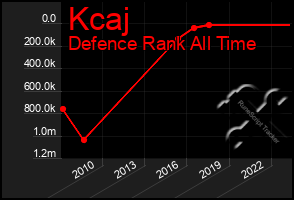 Total Graph of Kcaj