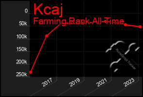 Total Graph of Kcaj