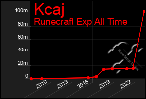 Total Graph of Kcaj