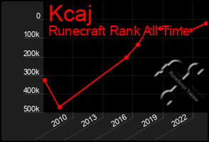 Total Graph of Kcaj