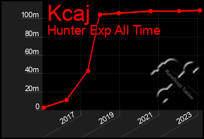 Total Graph of Kcaj