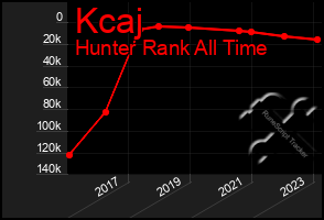 Total Graph of Kcaj