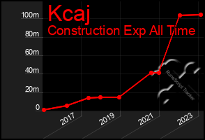 Total Graph of Kcaj