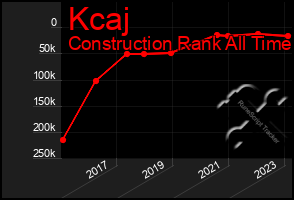 Total Graph of Kcaj