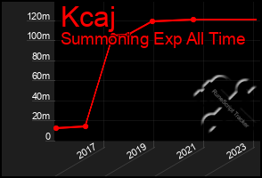 Total Graph of Kcaj