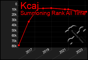 Total Graph of Kcaj