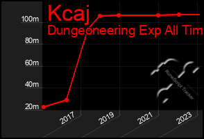 Total Graph of Kcaj