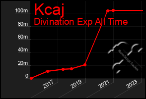 Total Graph of Kcaj