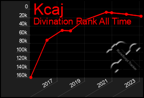 Total Graph of Kcaj