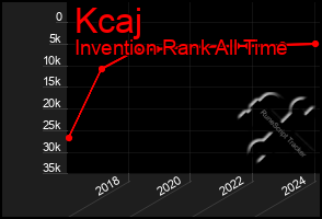 Total Graph of Kcaj