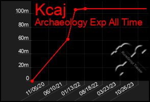 Total Graph of Kcaj