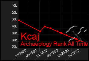 Total Graph of Kcaj