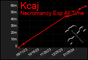 Total Graph of Kcaj