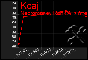 Total Graph of Kcaj