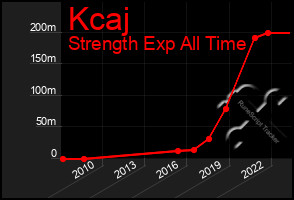 Total Graph of Kcaj